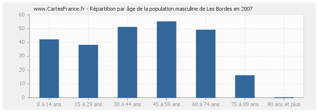 Répartition par âge de la population masculine de Les Bordes en 2007